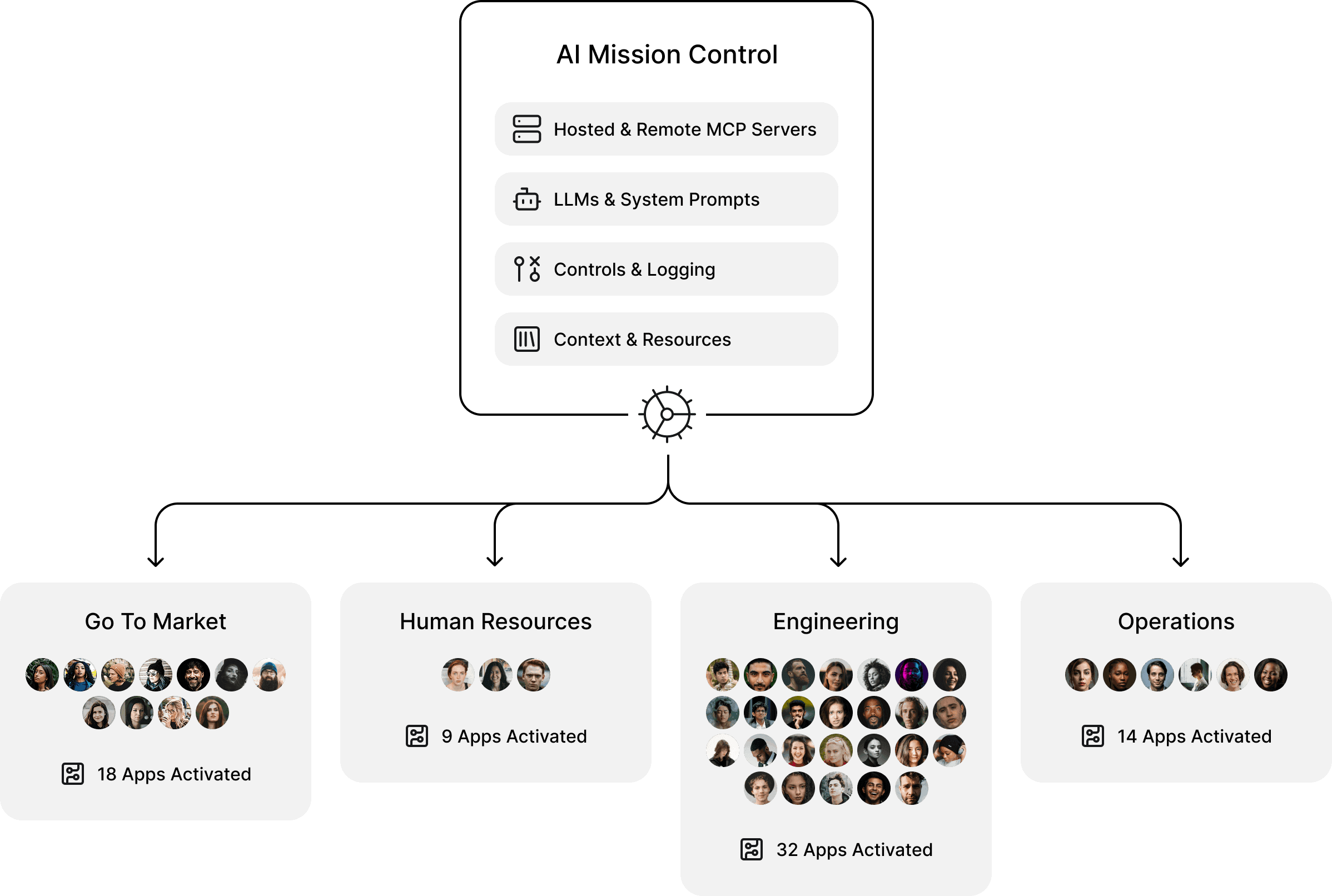 Org Chart