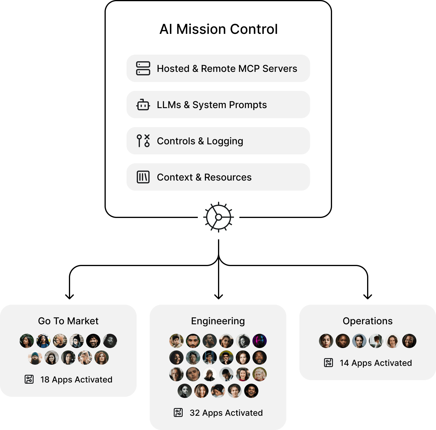 Org Chart