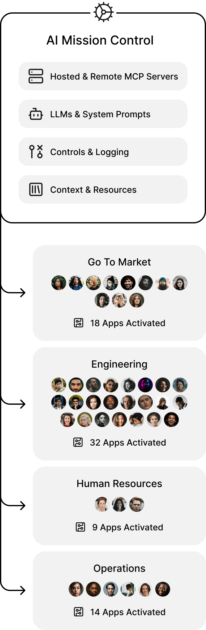 Org Chart